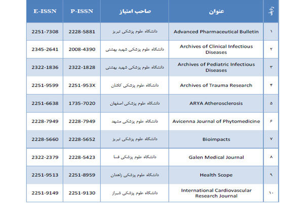نمایه ۳۰ مجله علوم پزشکی کشور با دو عنوان فارسی زبان در ISI  برای نخستین بار
