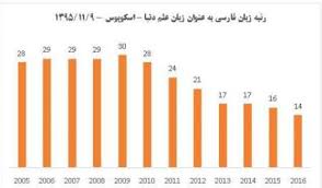 ارتقا زبان فارسی به رتبه چهاردهم زبان علم دنیا/کمتراز ۳ درصد مقالات ایران در اسکوپوس به فارسی است