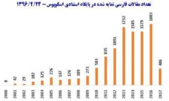 رشد ۱۴درصدی تولیدات علمی به زبان فارسی/انگلیسی، زبان ۹۲ درصد مقالات علمی دنیا