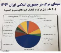 سازمان جهانی بهداشت «نظام ثبت مرگ» ایران را ستود /پنج علت مهم مرگ ایرانی‌ها