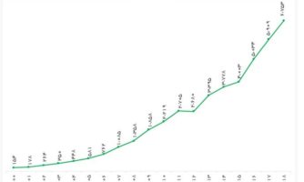 تنها ۱۴ درصد مقالات ایران در سال ۲۰۱۸ در نشریات با ضریب تأثیر بالاتر از ۴ منتشر شده‌اند