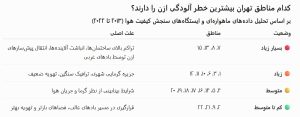 ازن مناطق مختلف تهران