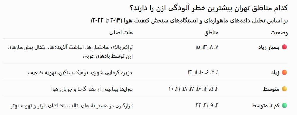 ازن مناطق مختلف تهران